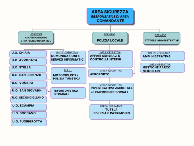 Organigramma Polizia Locale